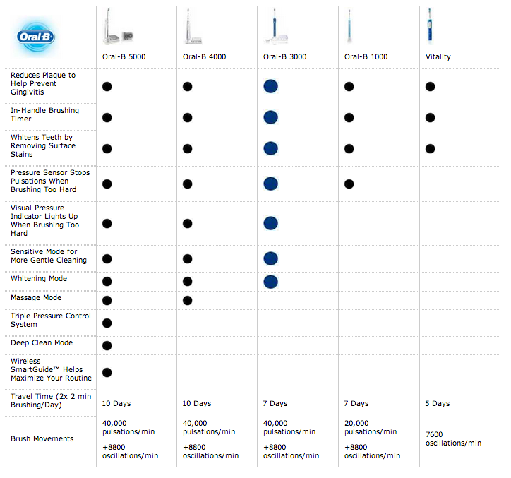 Oral-B Toothbrush Comparison