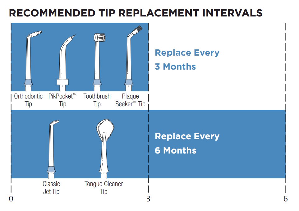 Waterpik Tip Replacement Intervals